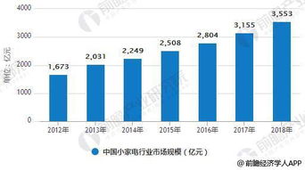 小家电市场增量巨大 农村市场有望普及家用电器销售